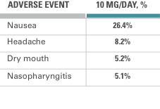 TRINTELLIX (vortioxetine) US Long Term Study Adverse Events Table (open-label)