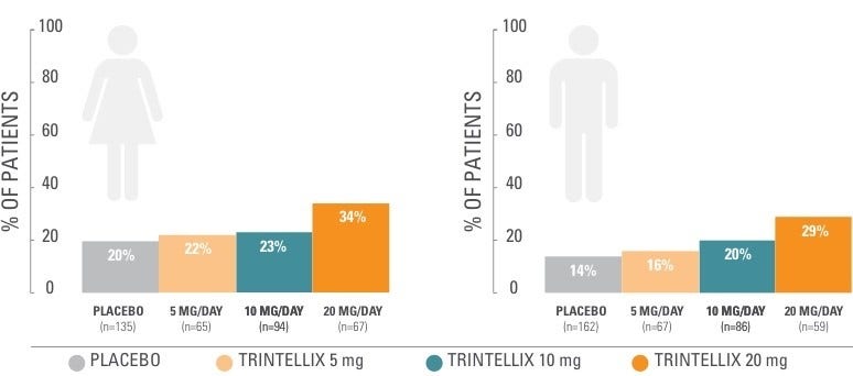 Prospectively assessed adverse sexual reactions bar graph