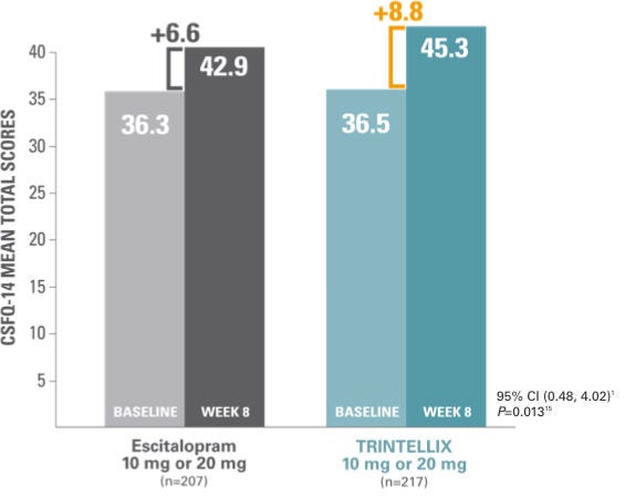 TRINTELLIX VS LEXAPRO® (ESCITALOPRAM) graphic