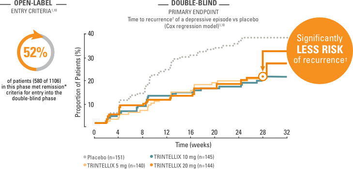 TRINTELLIX (vortioxetine) efficacy long term chart (US)