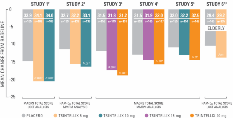 TRINTELLIX (vortioxetine) efficacy short term chart