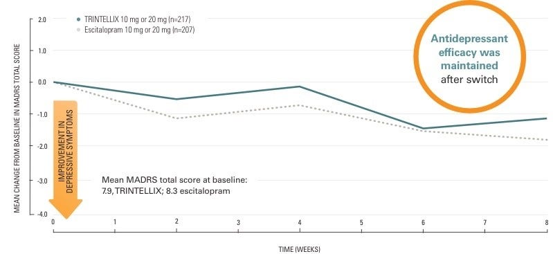 TRINTELLIX and escitalopram maintained antidepressant efficacy chart