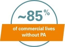 ~85% of commercial lives without PA
