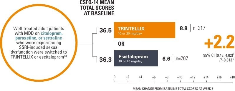 TRINTELLIX VS LEXAPRO® (ESCITALOPRAM) graphic