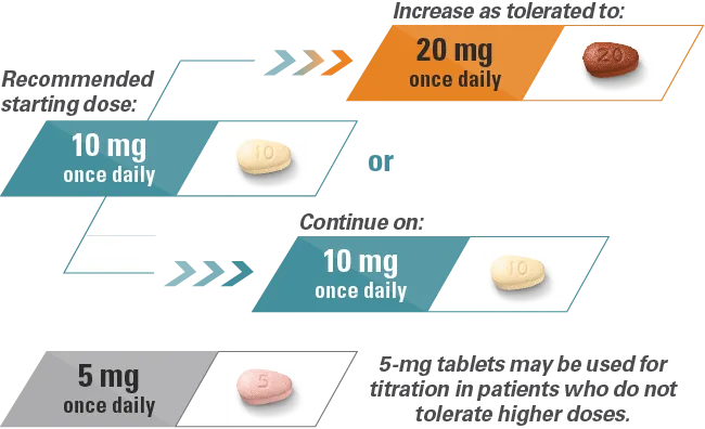 Recommended starting dose: TRINTELLIX (vortioxetine) 10 mg once daily. Increase as tolerated to 20 mg once daily, or continue on 10 mg once daily. 5 mg tablets may be used for titration in patients who do not tolerate higher doses.