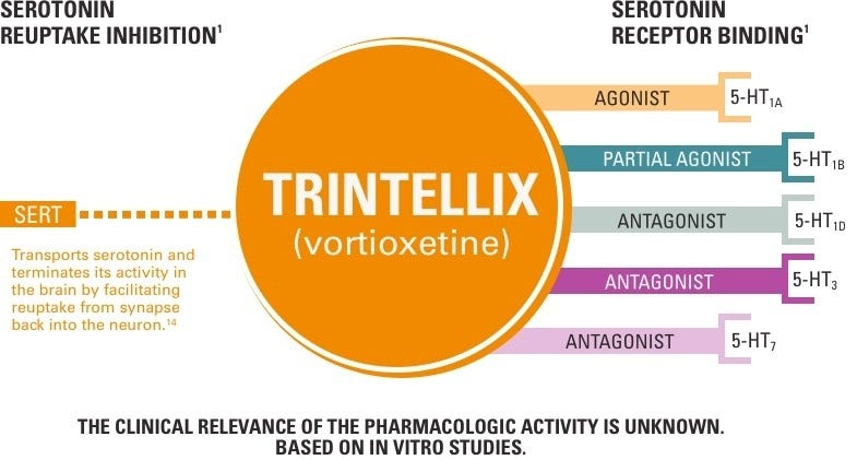 TRINTELLIX (vortioxetine) Mechanism of Action (MOA)
