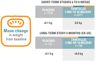 Effect on body weight in randomized, double-blind, placebo-controlled studies table