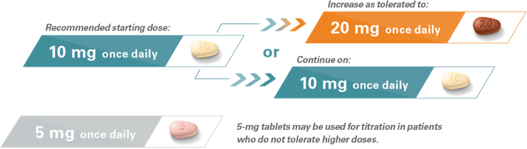 Recommended starting dose: TRINTELLIX (vortioxetine) 10 mg once daily. Increase as tolerated to TRINTELLIX (vortioxetine) 20 mg once daily, or continue on TRINTELLIX (vortioxetine) 10 mg once daily, 5 mg tablets may be used for titration in patients who do not tolerate higher doses.