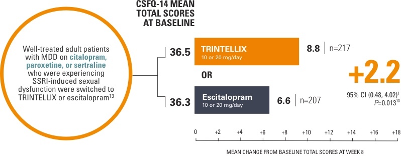 TRINTELLIX VS LEXAPRO® (ESCITALOPRAM) graphic
