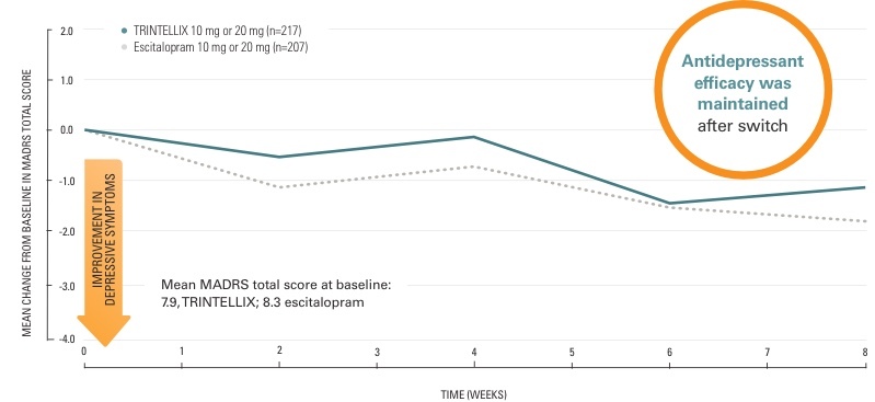 TRINTELLIX and escitalopram maintained antidepressant efficacy chart