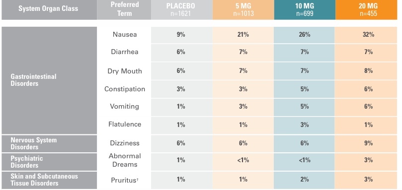 Common Adverse Reactions (6- to 8-Week Studies) Table