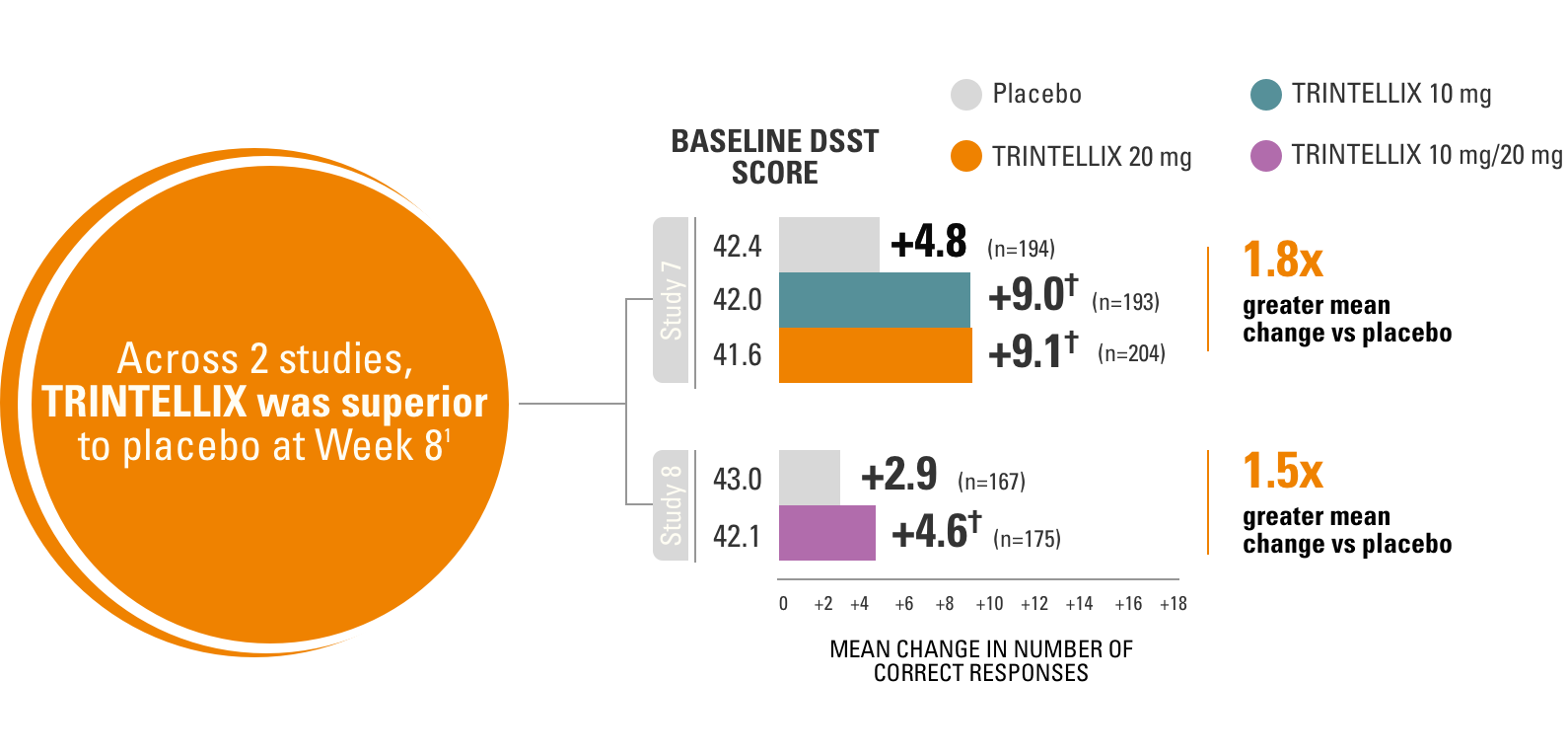 Clinical Data TRINTELLIX (vortioxetine)