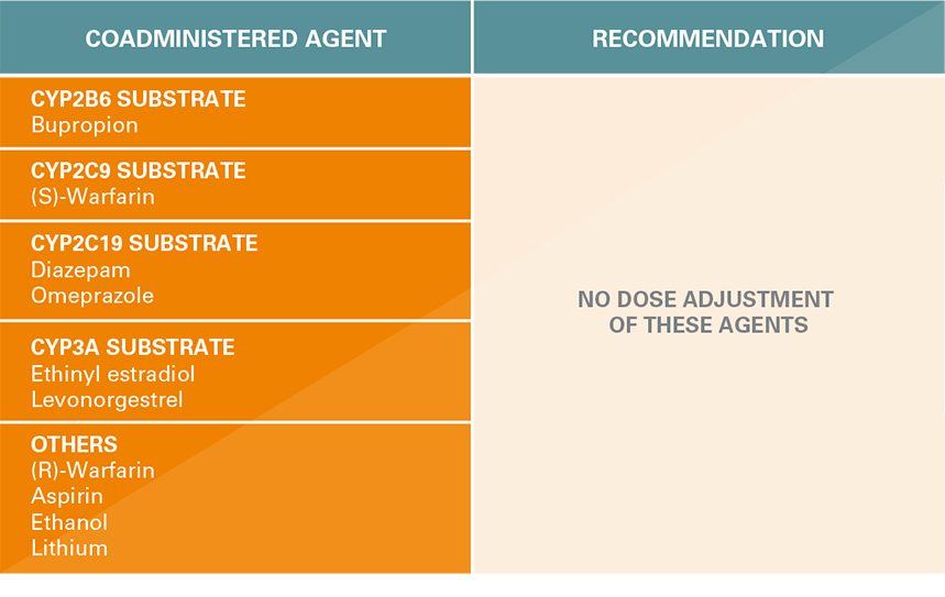 Antidepressant Dosage Comparison Chart